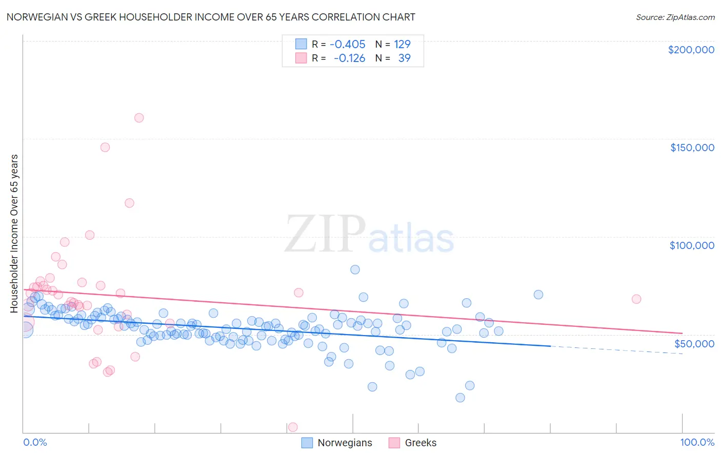 Norwegian vs Greek Householder Income Over 65 years
