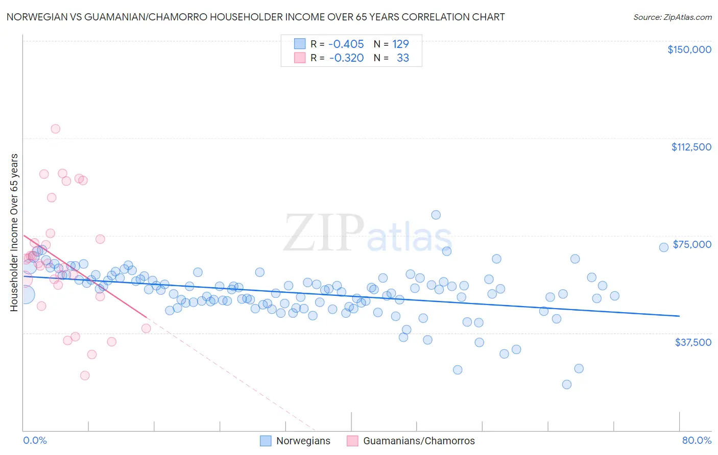 Norwegian vs Guamanian/Chamorro Householder Income Over 65 years