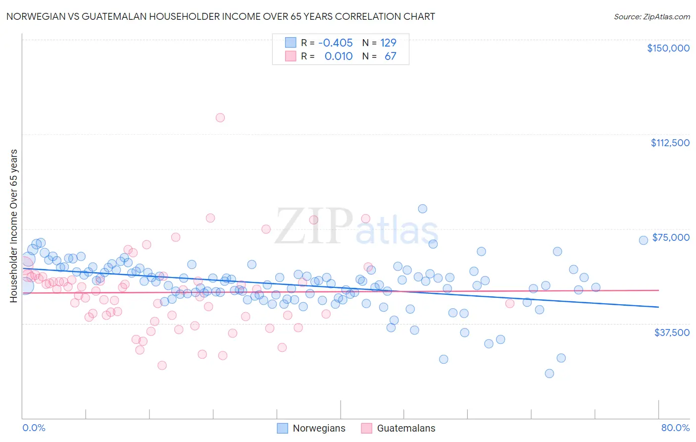 Norwegian vs Guatemalan Householder Income Over 65 years