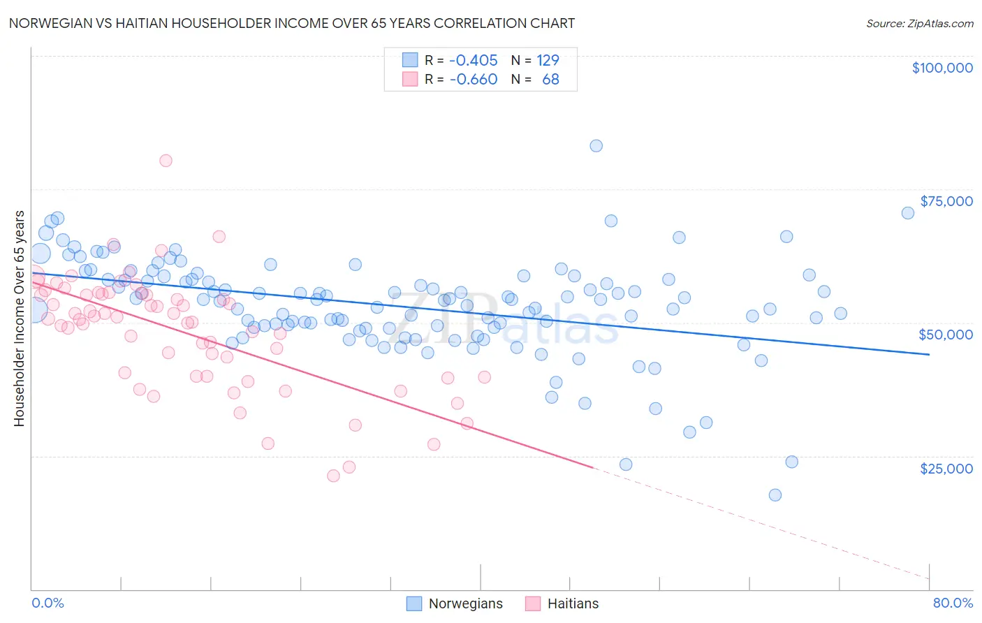 Norwegian vs Haitian Householder Income Over 65 years
