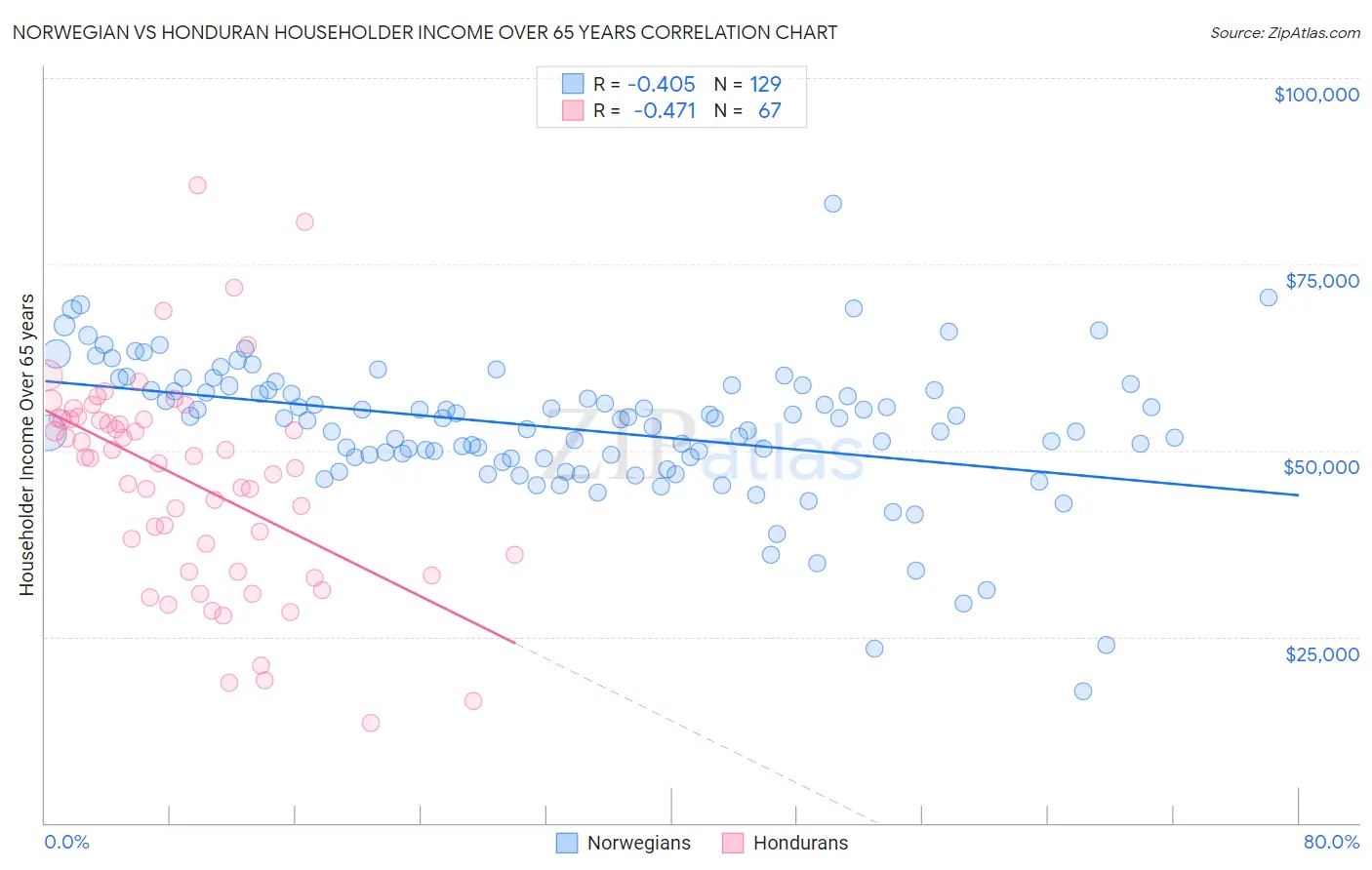 Norwegian vs Honduran Householder Income Over 65 years
