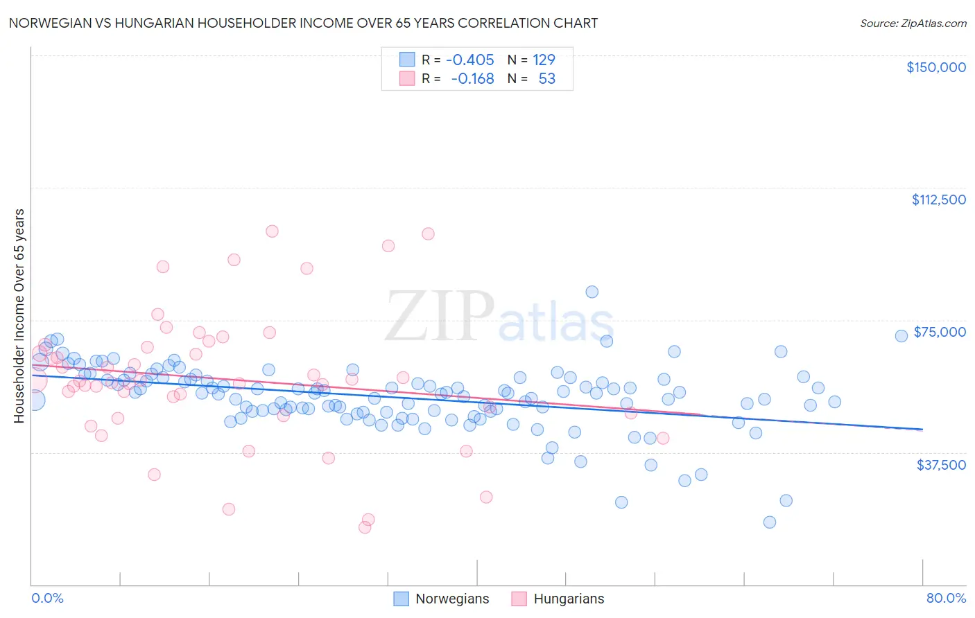 Norwegian vs Hungarian Householder Income Over 65 years