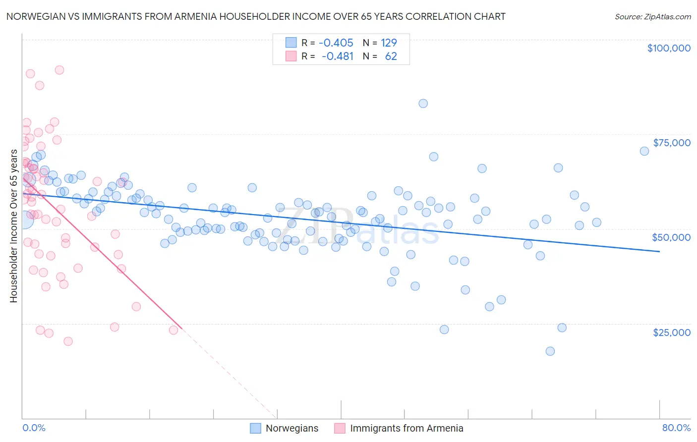Norwegian vs Immigrants from Armenia Householder Income Over 65 years