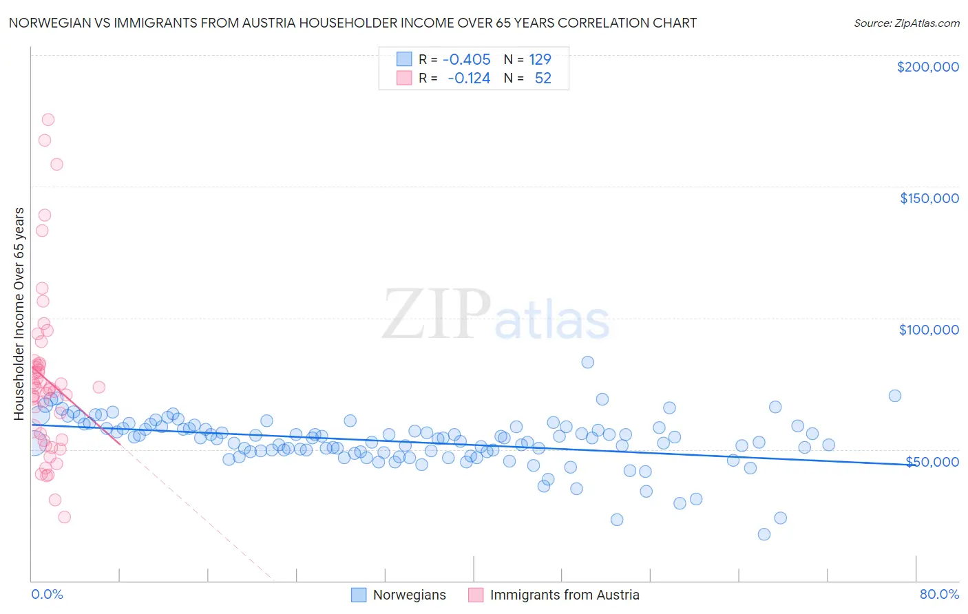 Norwegian vs Immigrants from Austria Householder Income Over 65 years