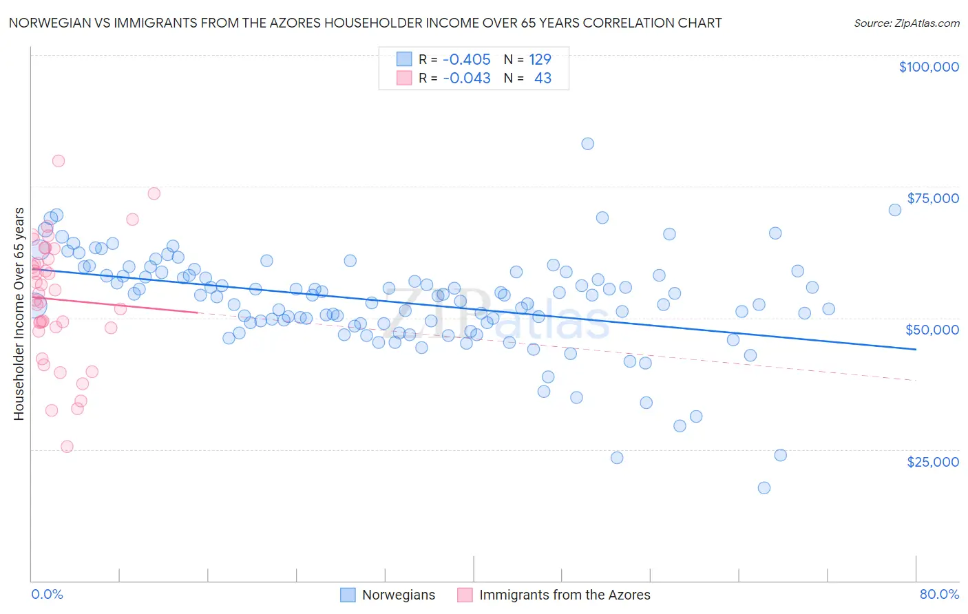 Norwegian vs Immigrants from the Azores Householder Income Over 65 years