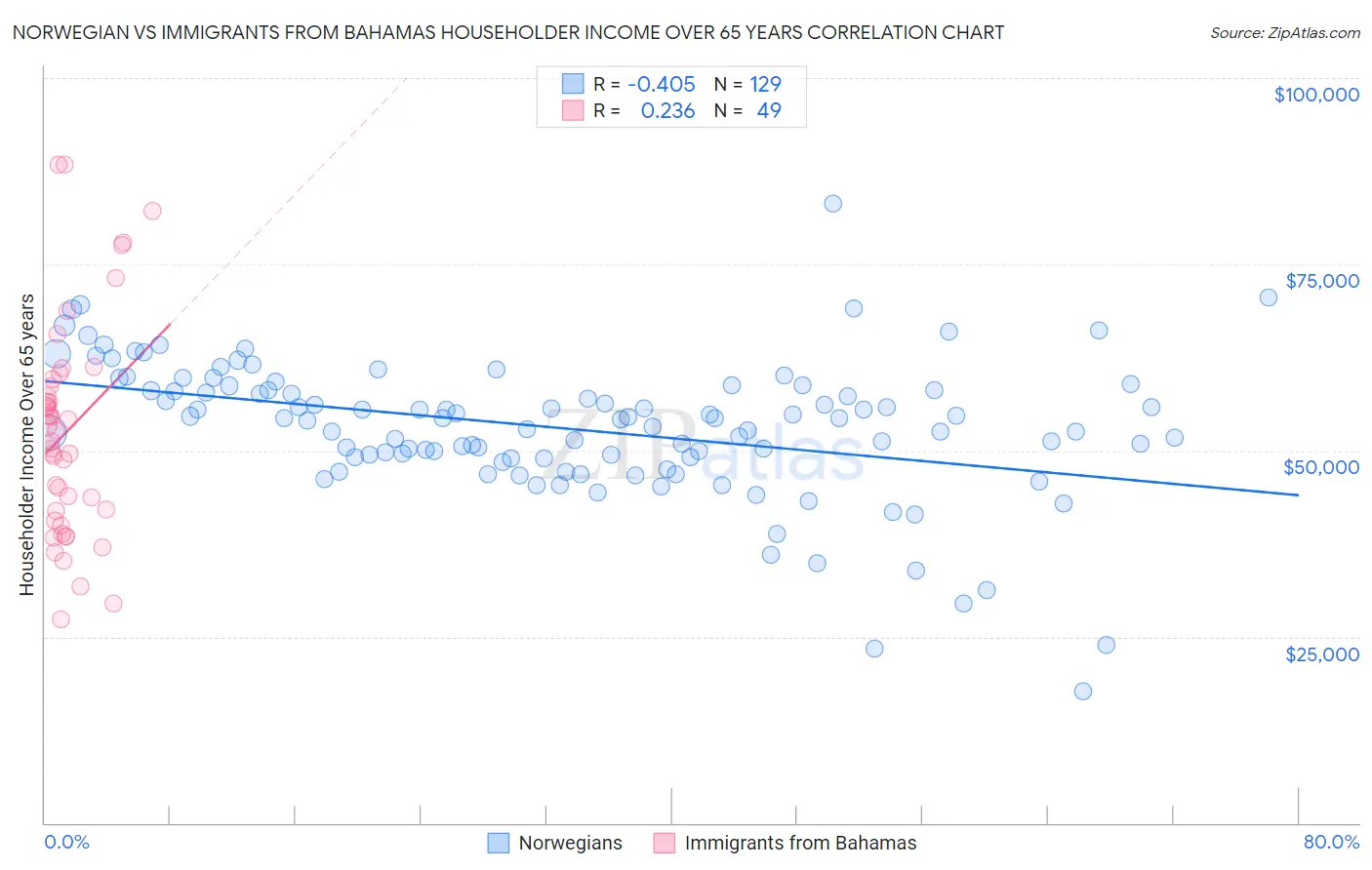 Norwegian vs Immigrants from Bahamas Householder Income Over 65 years