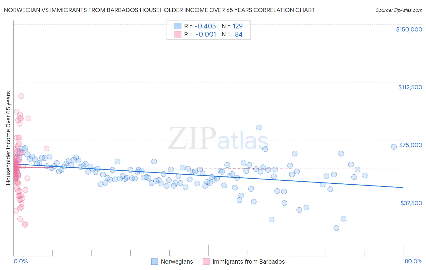 Norwegian vs Immigrants from Barbados Householder Income Over 65 years