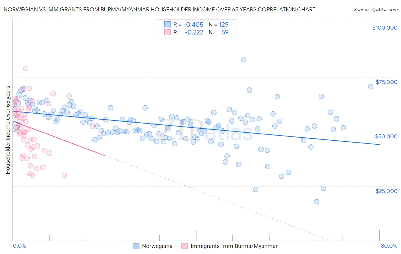 Norwegian vs Immigrants from Burma/Myanmar Householder Income Over 65 years