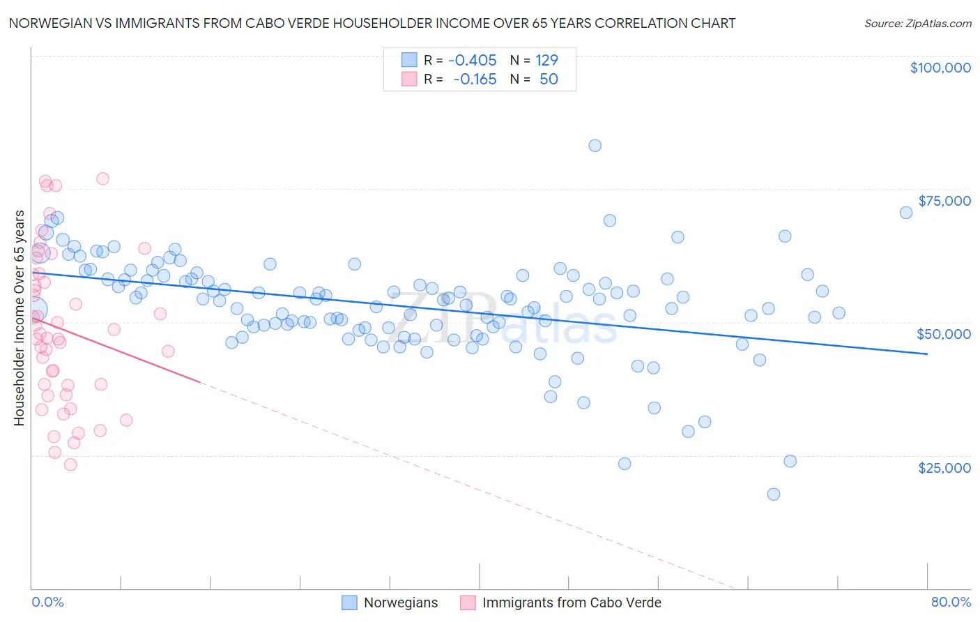 Norwegian vs Immigrants from Cabo Verde Householder Income Over 65 years