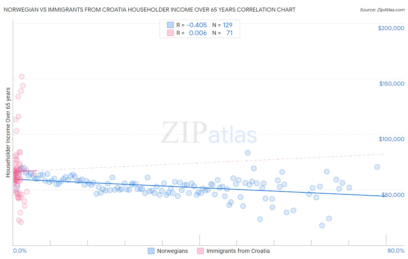 Norwegian vs Immigrants from Croatia Householder Income Over 65 years