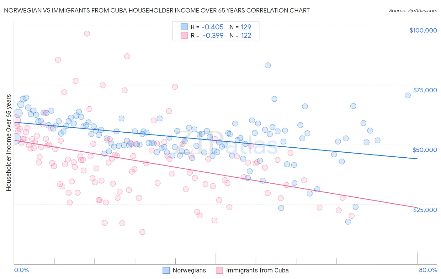 Norwegian vs Immigrants from Cuba Householder Income Over 65 years