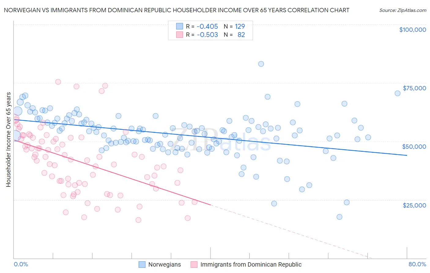 Norwegian vs Immigrants from Dominican Republic Householder Income Over 65 years