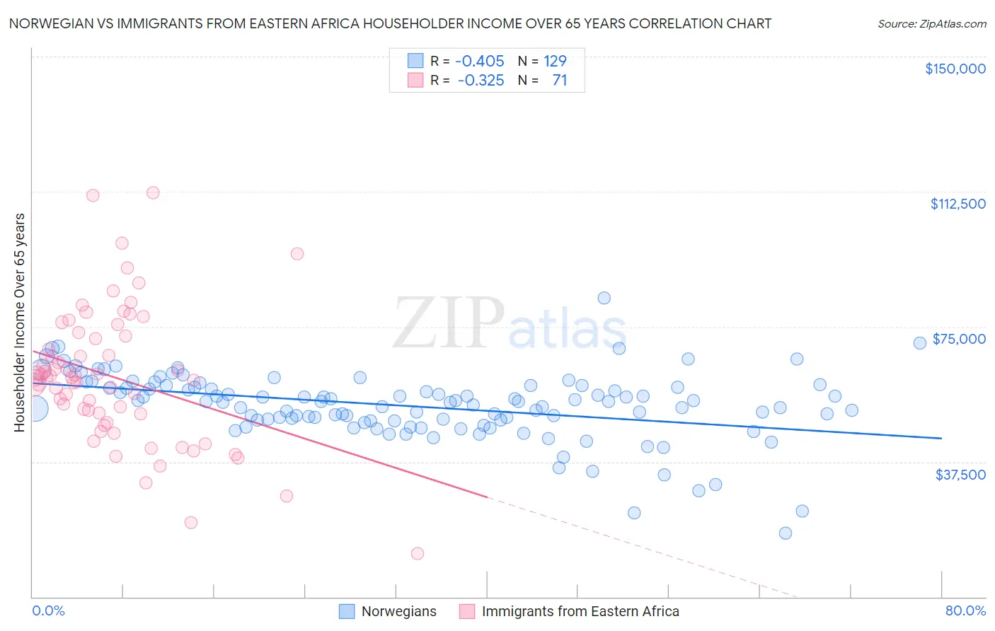 Norwegian vs Immigrants from Eastern Africa Householder Income Over 65 years