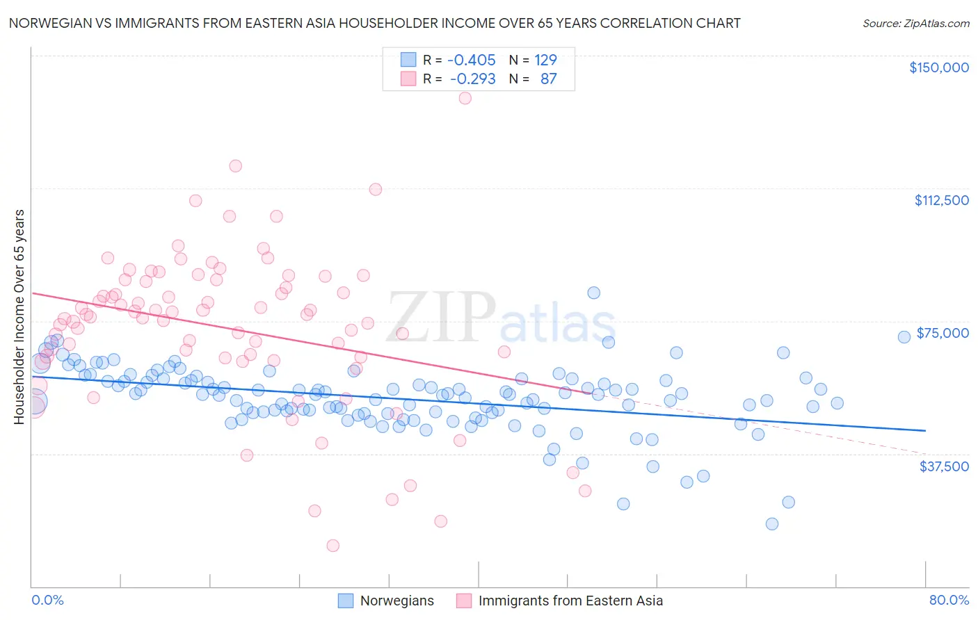 Norwegian vs Immigrants from Eastern Asia Householder Income Over 65 years