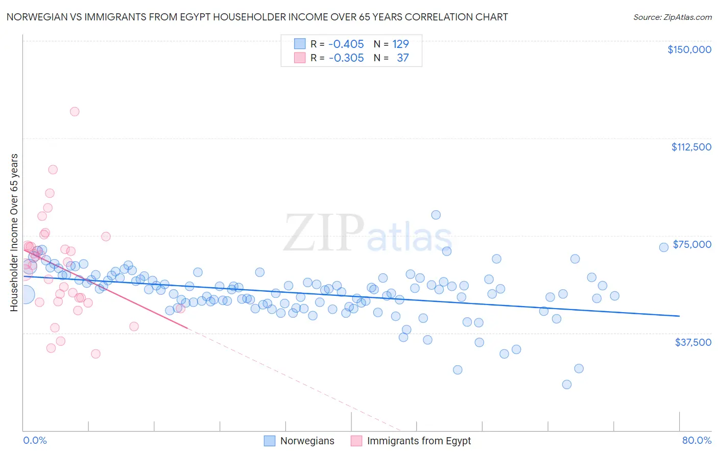 Norwegian vs Immigrants from Egypt Householder Income Over 65 years