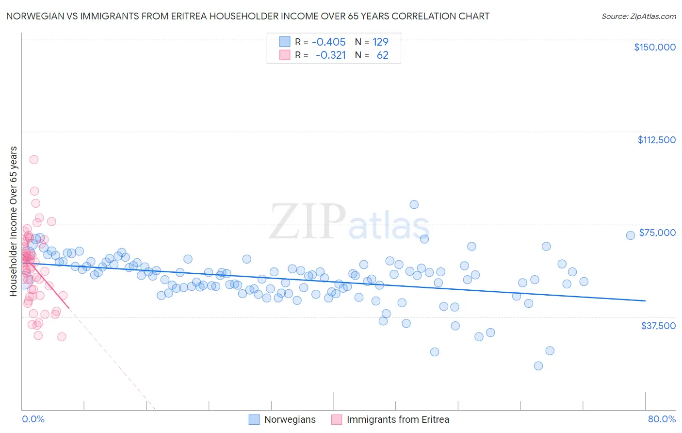 Norwegian vs Immigrants from Eritrea Householder Income Over 65 years