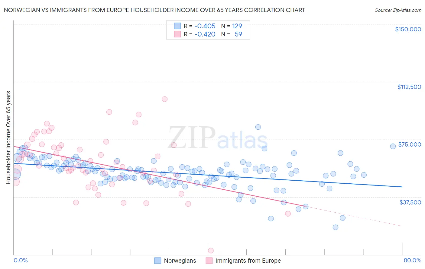 Norwegian vs Immigrants from Europe Householder Income Over 65 years