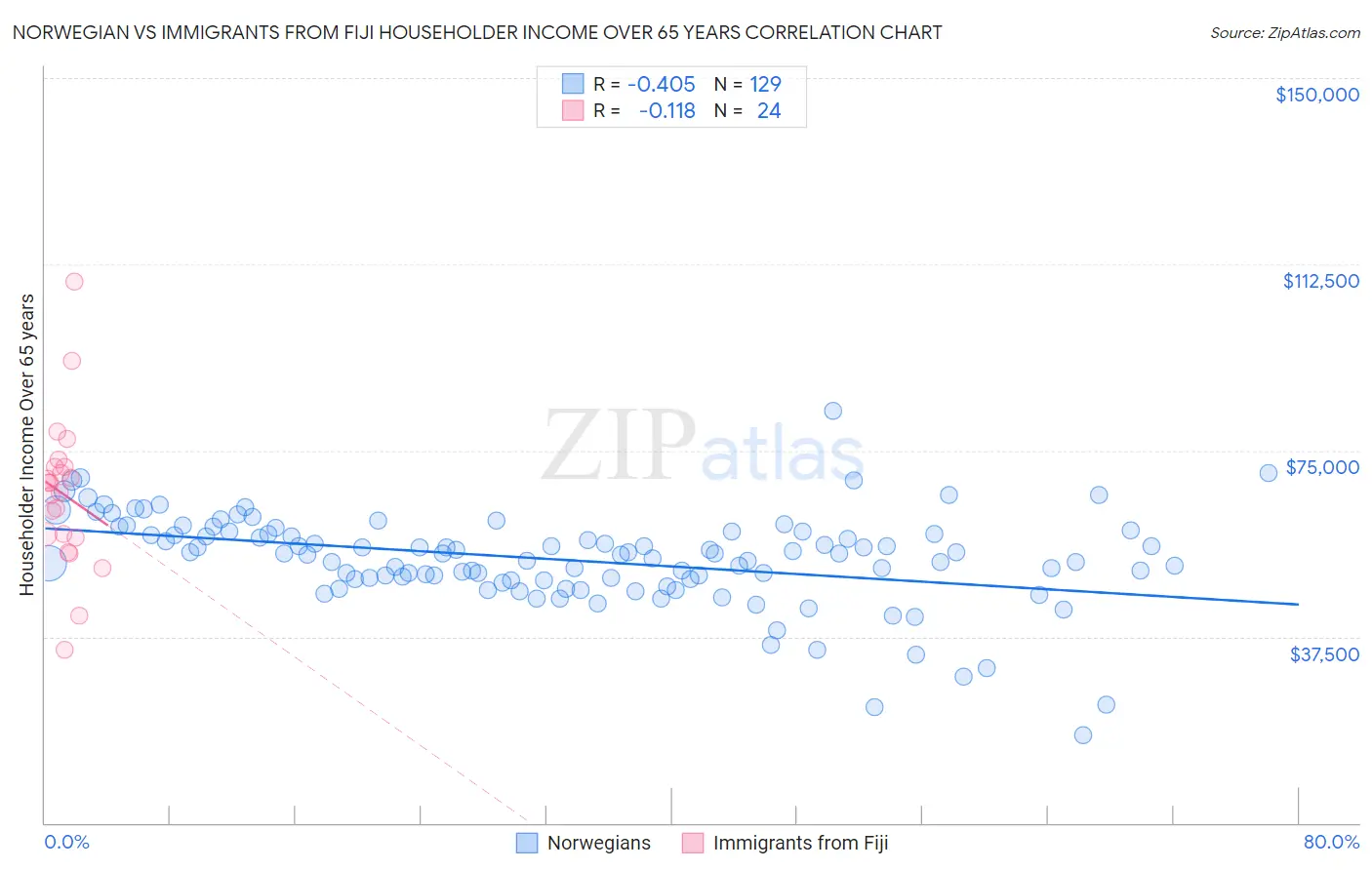 Norwegian vs Immigrants from Fiji Householder Income Over 65 years