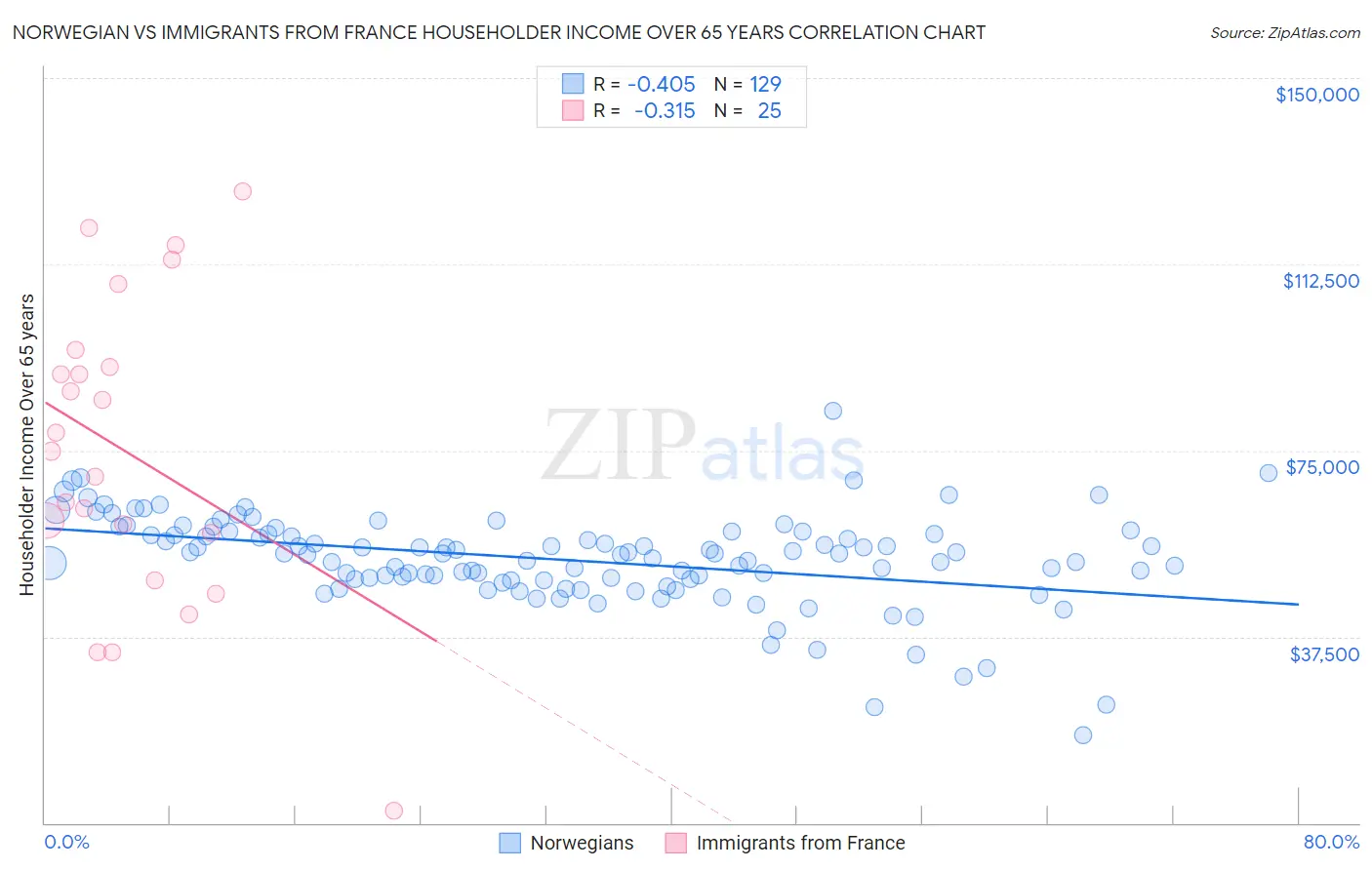 Norwegian vs Immigrants from France Householder Income Over 65 years