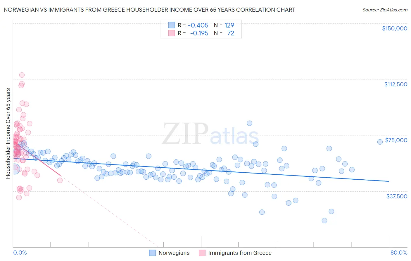 Norwegian vs Immigrants from Greece Householder Income Over 65 years