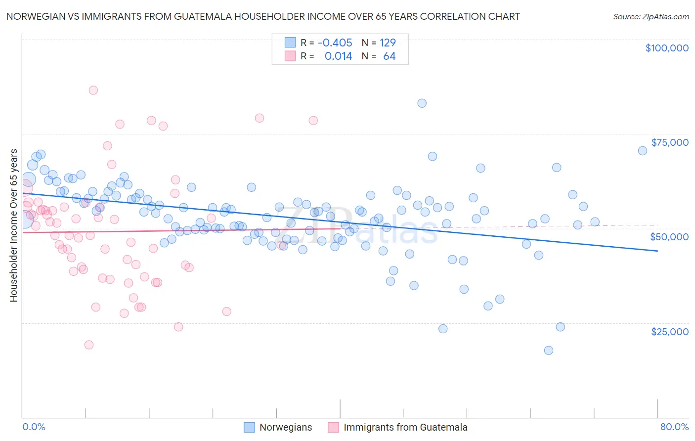 Norwegian vs Immigrants from Guatemala Householder Income Over 65 years