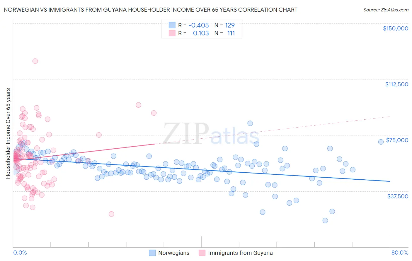 Norwegian vs Immigrants from Guyana Householder Income Over 65 years