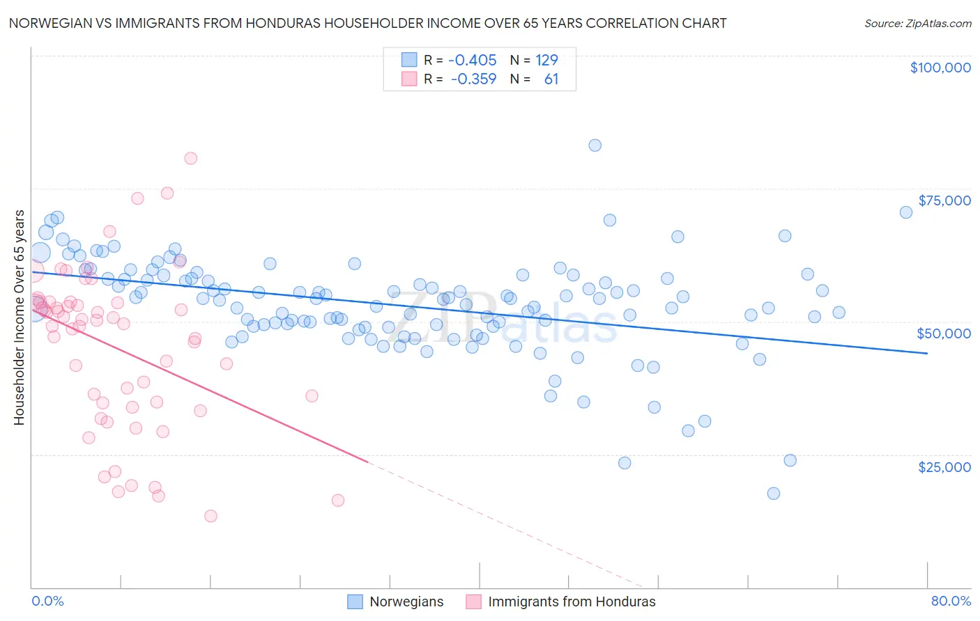 Norwegian vs Immigrants from Honduras Householder Income Over 65 years