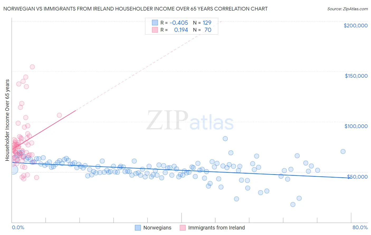 Norwegian vs Immigrants from Ireland Householder Income Over 65 years