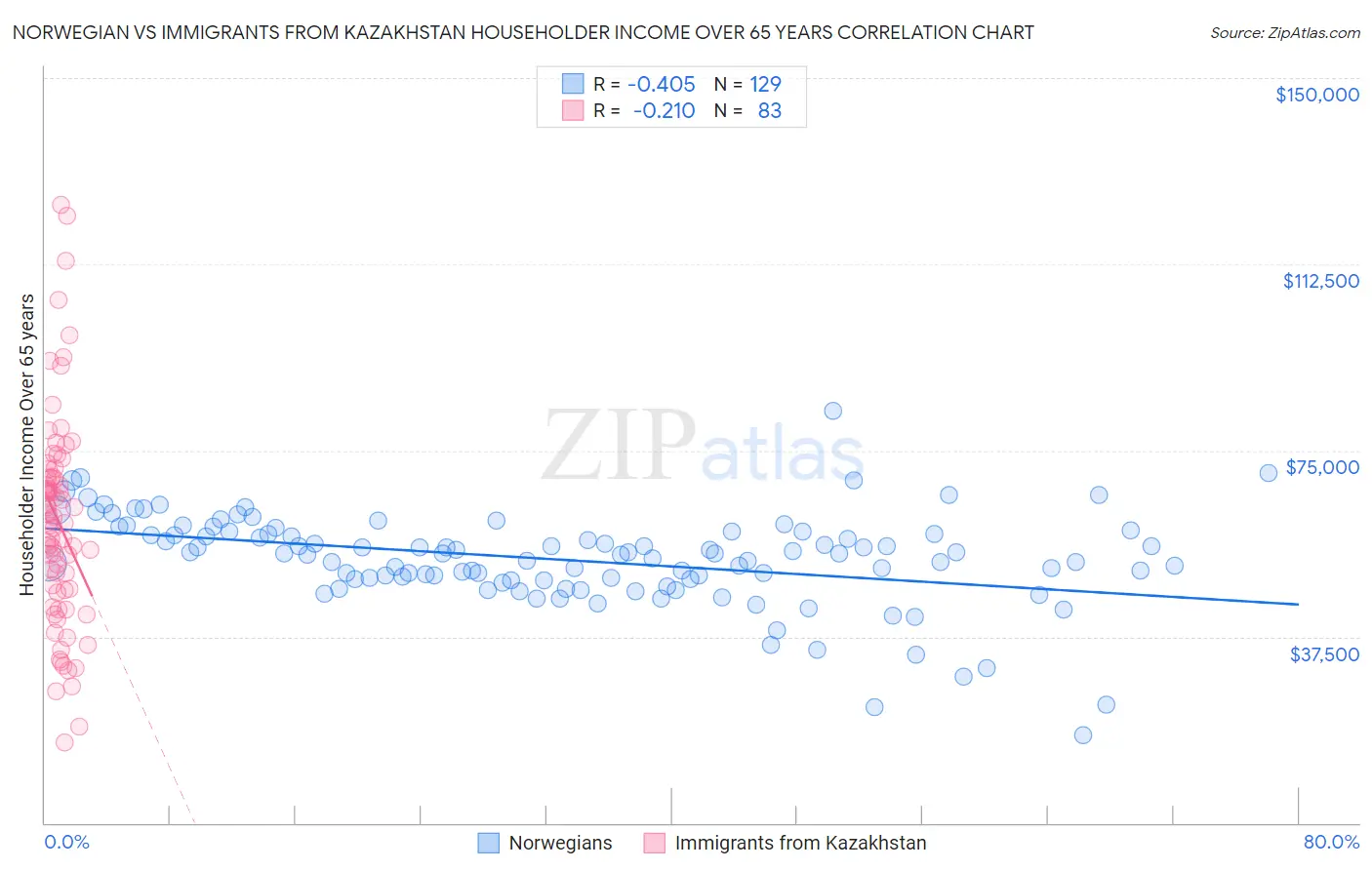 Norwegian vs Immigrants from Kazakhstan Householder Income Over 65 years