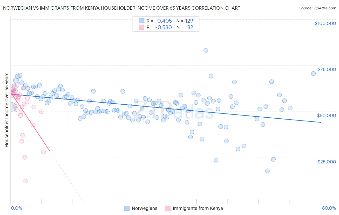 Norwegian vs Immigrants from Kenya Householder Income Over 65 years