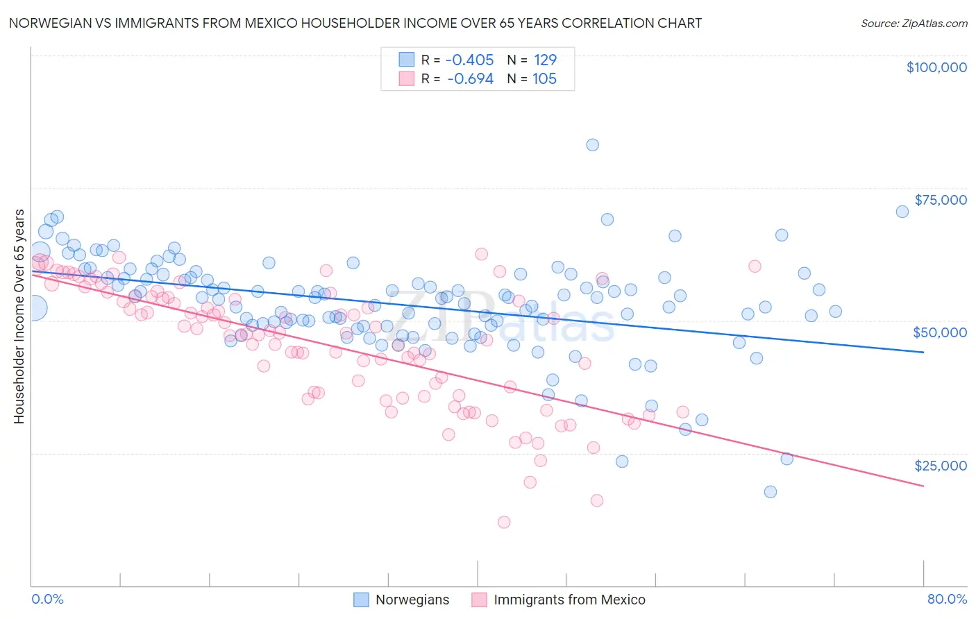 Norwegian vs Immigrants from Mexico Householder Income Over 65 years