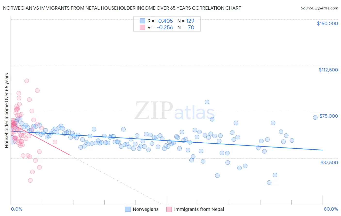 Norwegian vs Immigrants from Nepal Householder Income Over 65 years
