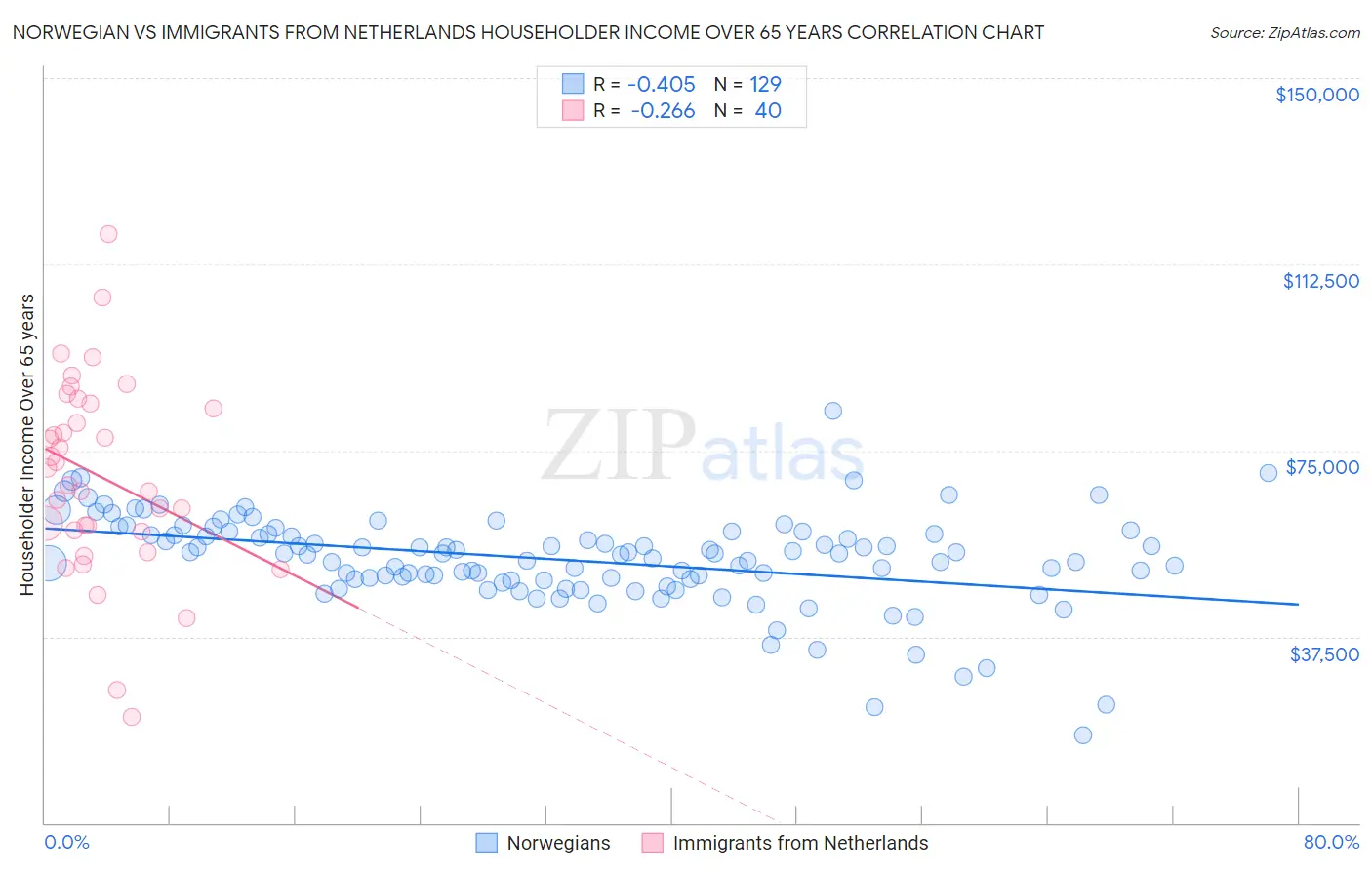 Norwegian vs Immigrants from Netherlands Householder Income Over 65 years