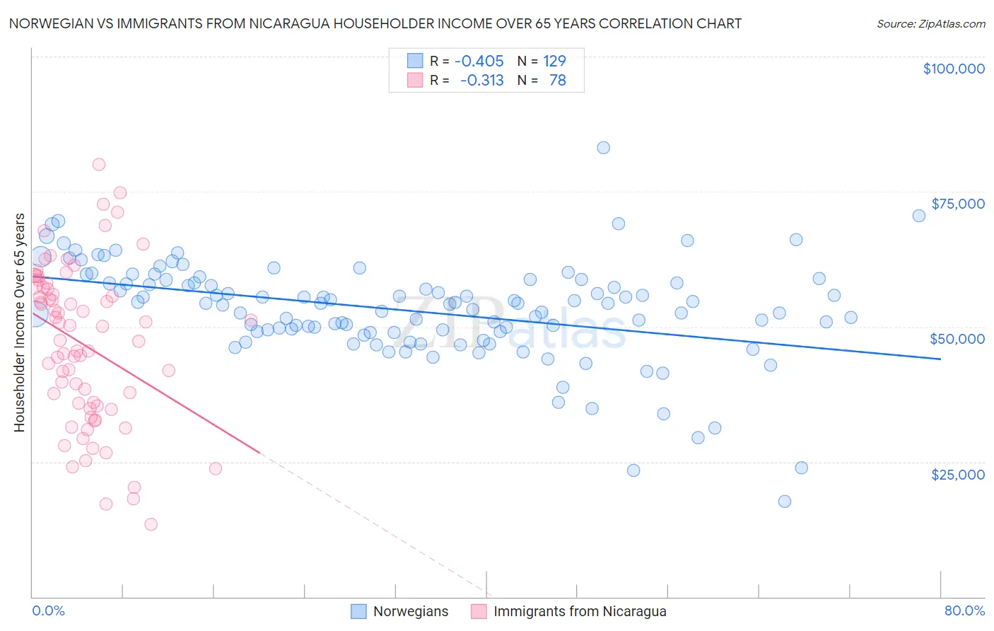 Norwegian vs Immigrants from Nicaragua Householder Income Over 65 years