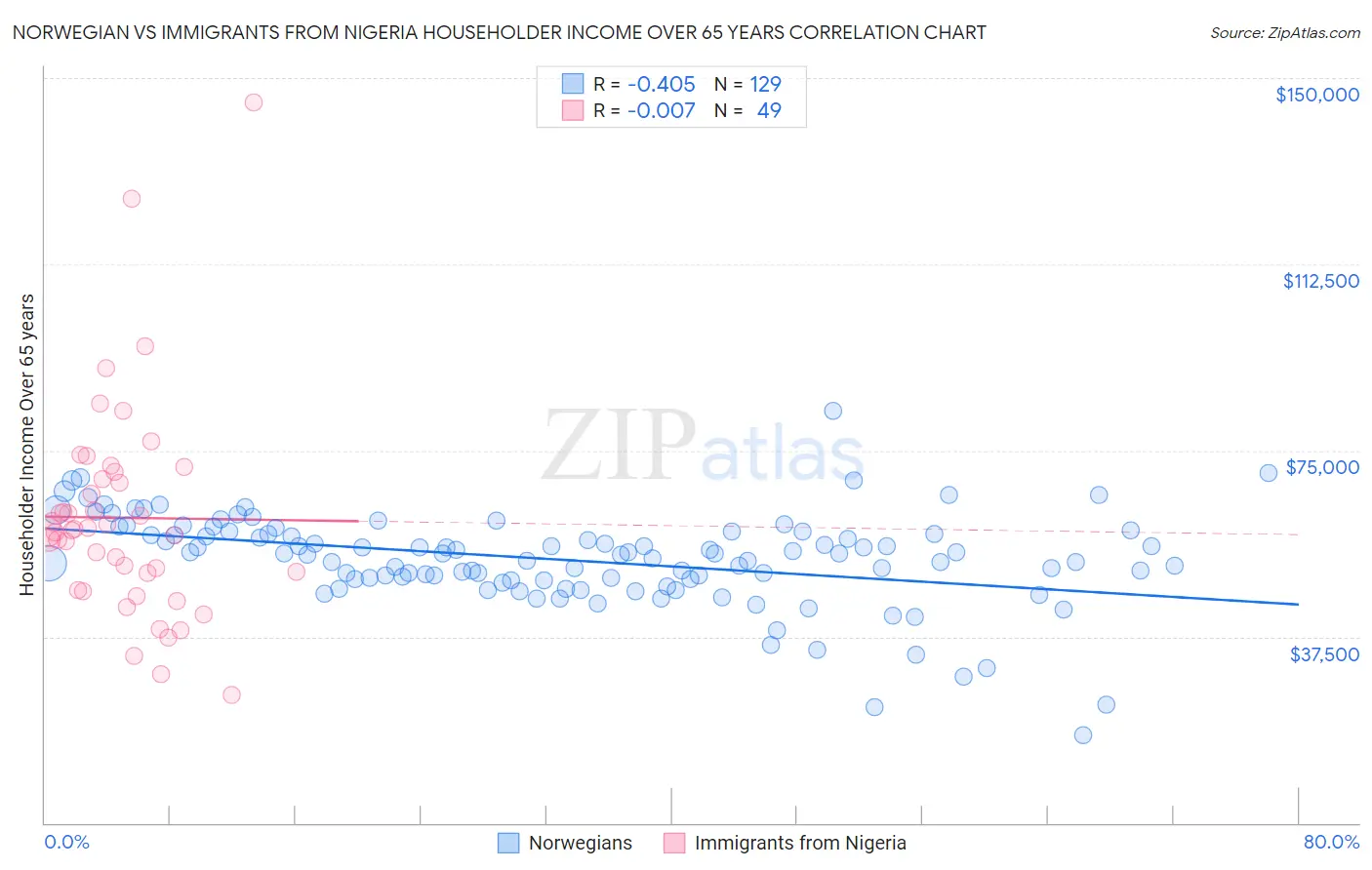 Norwegian vs Immigrants from Nigeria Householder Income Over 65 years