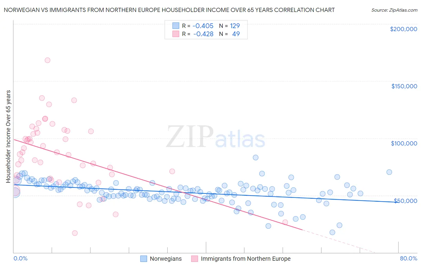 Norwegian vs Immigrants from Northern Europe Householder Income Over 65 years