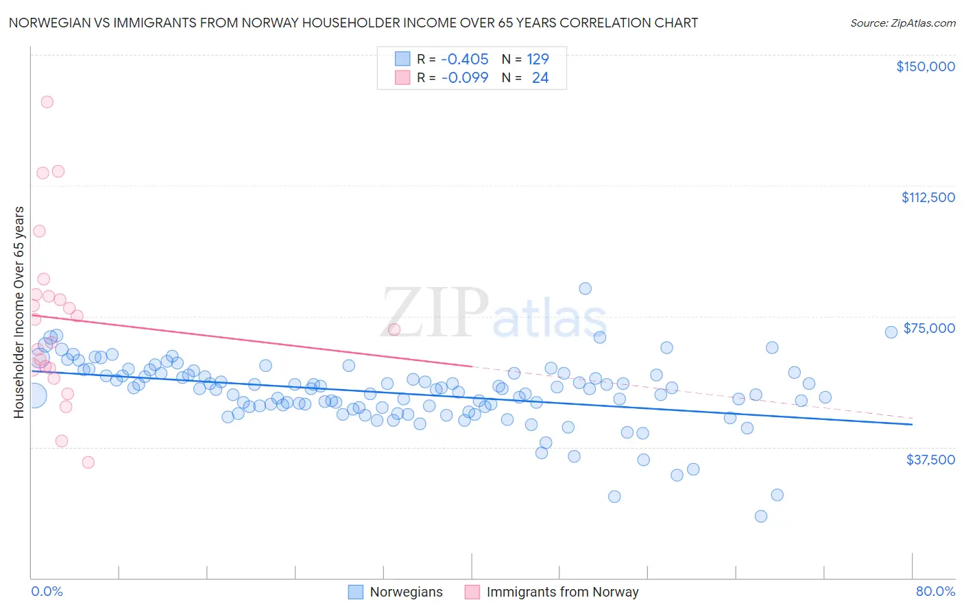 Norwegian vs Immigrants from Norway Householder Income Over 65 years