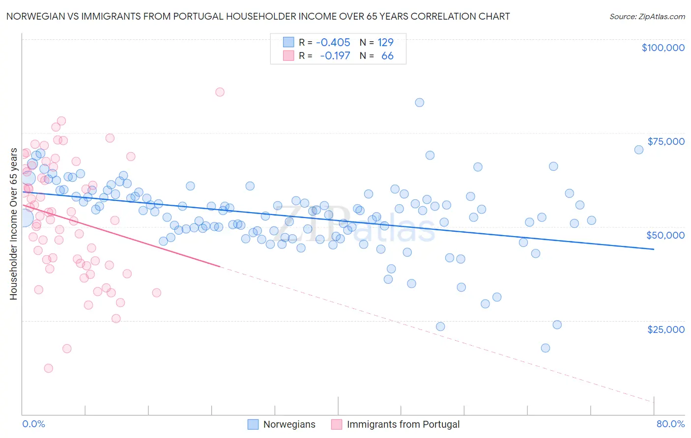 Norwegian vs Immigrants from Portugal Householder Income Over 65 years