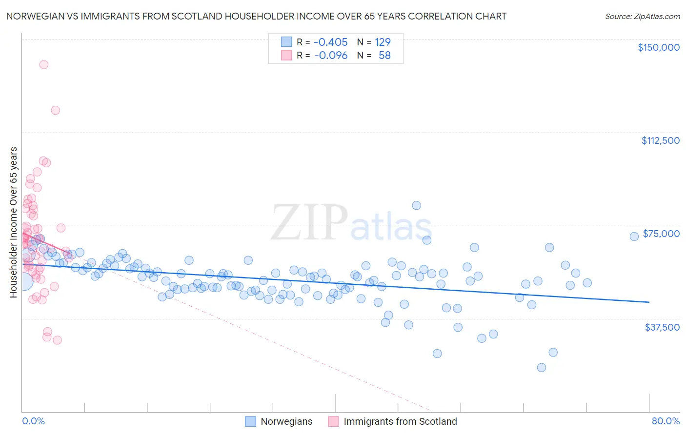 Norwegian vs Immigrants from Scotland Householder Income Over 65 years