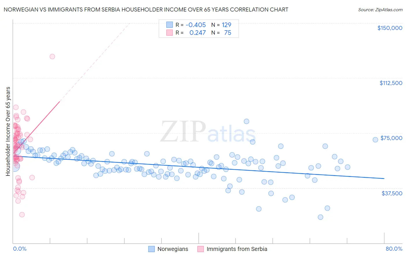 Norwegian vs Immigrants from Serbia Householder Income Over 65 years