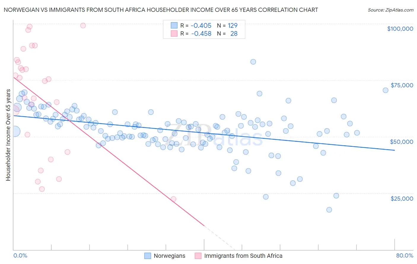 Norwegian vs Immigrants from South Africa Householder Income Over 65 years