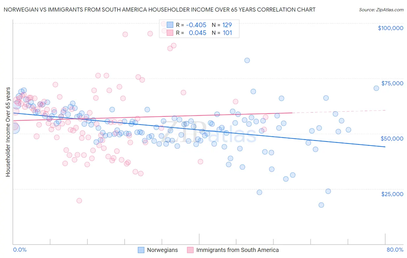 Norwegian vs Immigrants from South America Householder Income Over 65 years