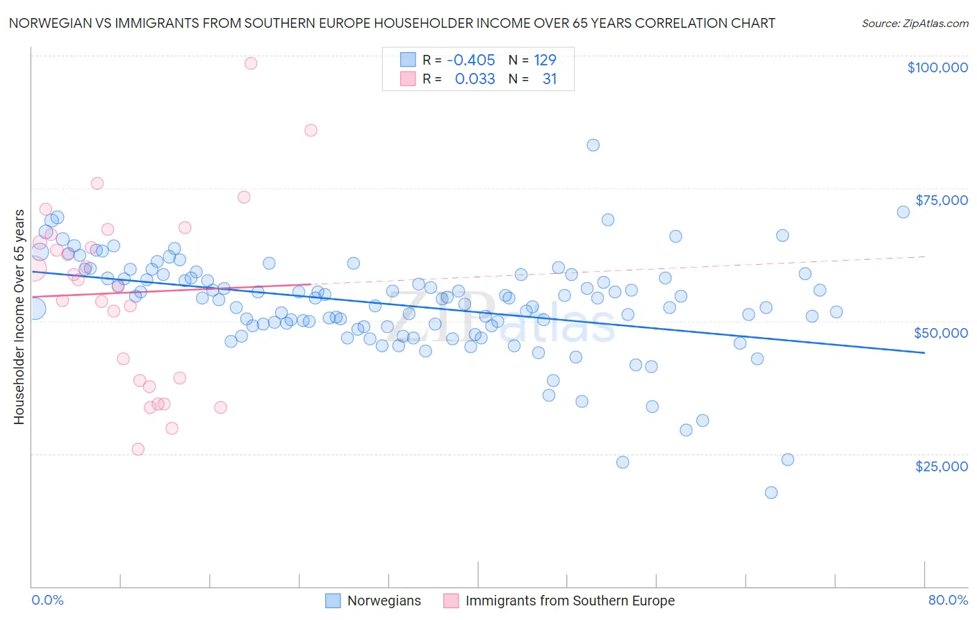 Norwegian vs Immigrants from Southern Europe Householder Income Over 65 years