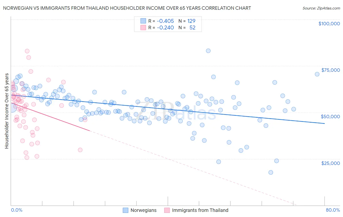Norwegian vs Immigrants from Thailand Householder Income Over 65 years