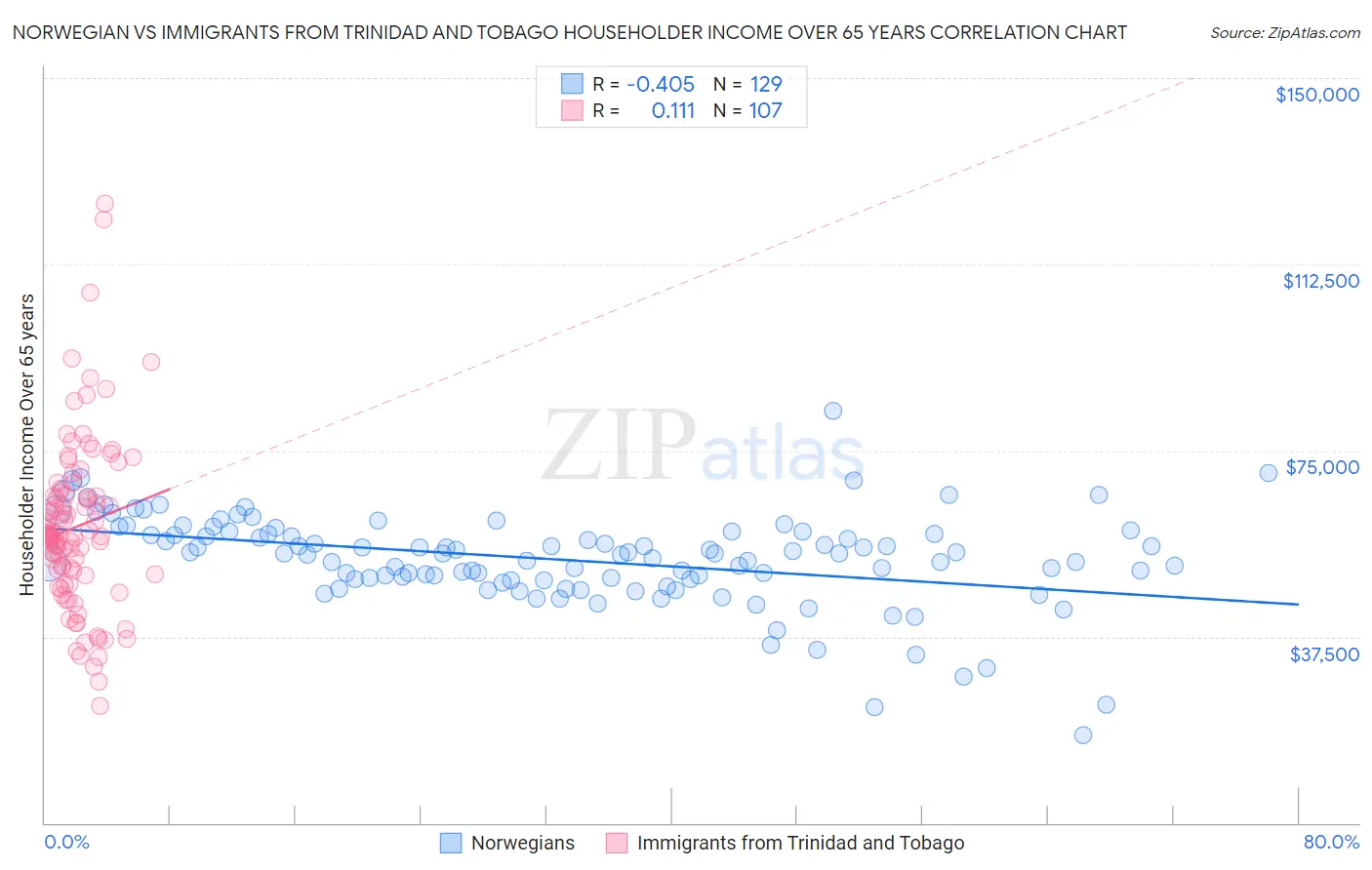 Norwegian vs Immigrants from Trinidad and Tobago Householder Income Over 65 years