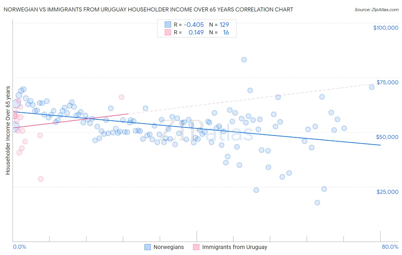Norwegian vs Immigrants from Uruguay Householder Income Over 65 years