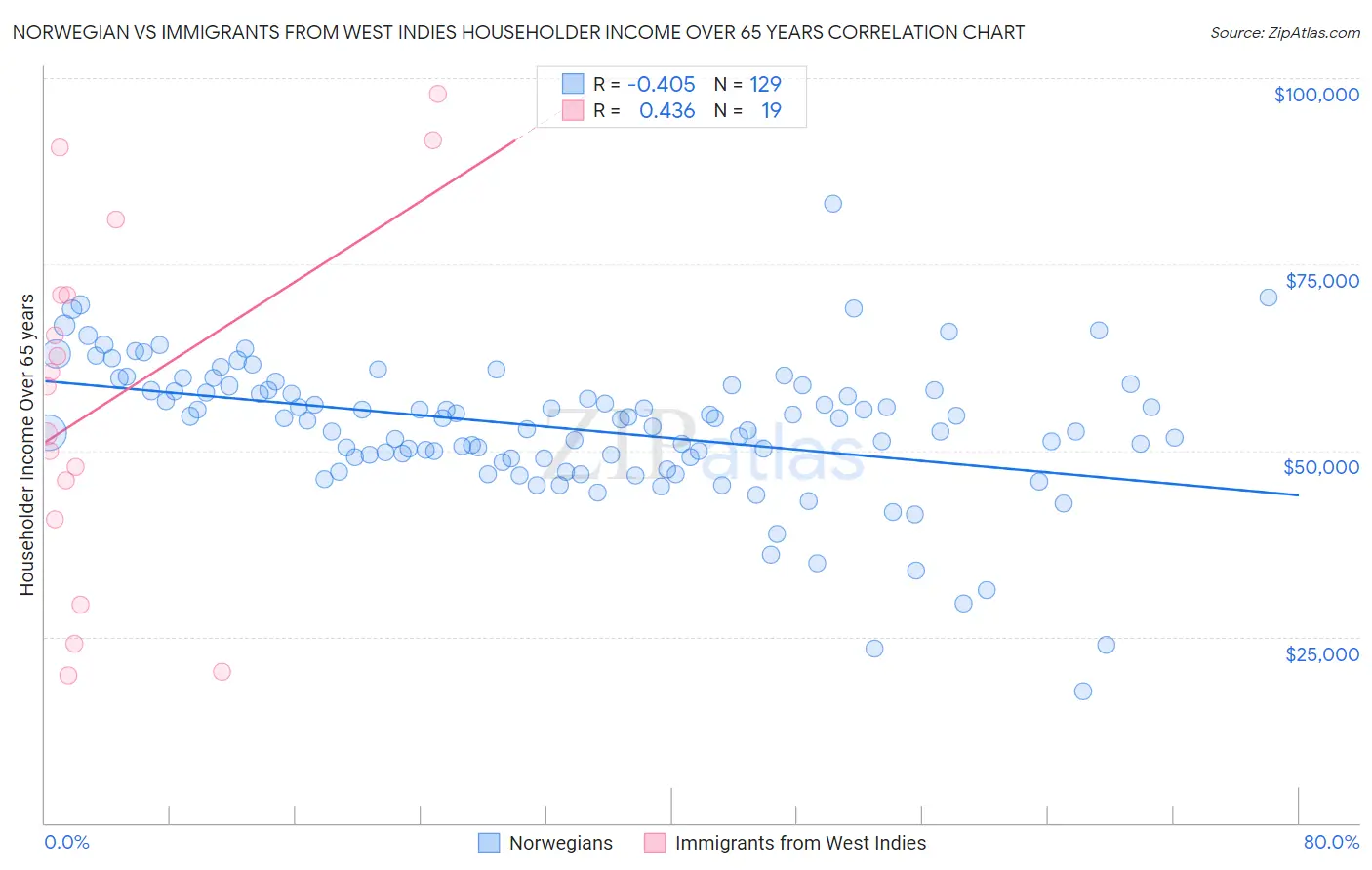 Norwegian vs Immigrants from West Indies Householder Income Over 65 years