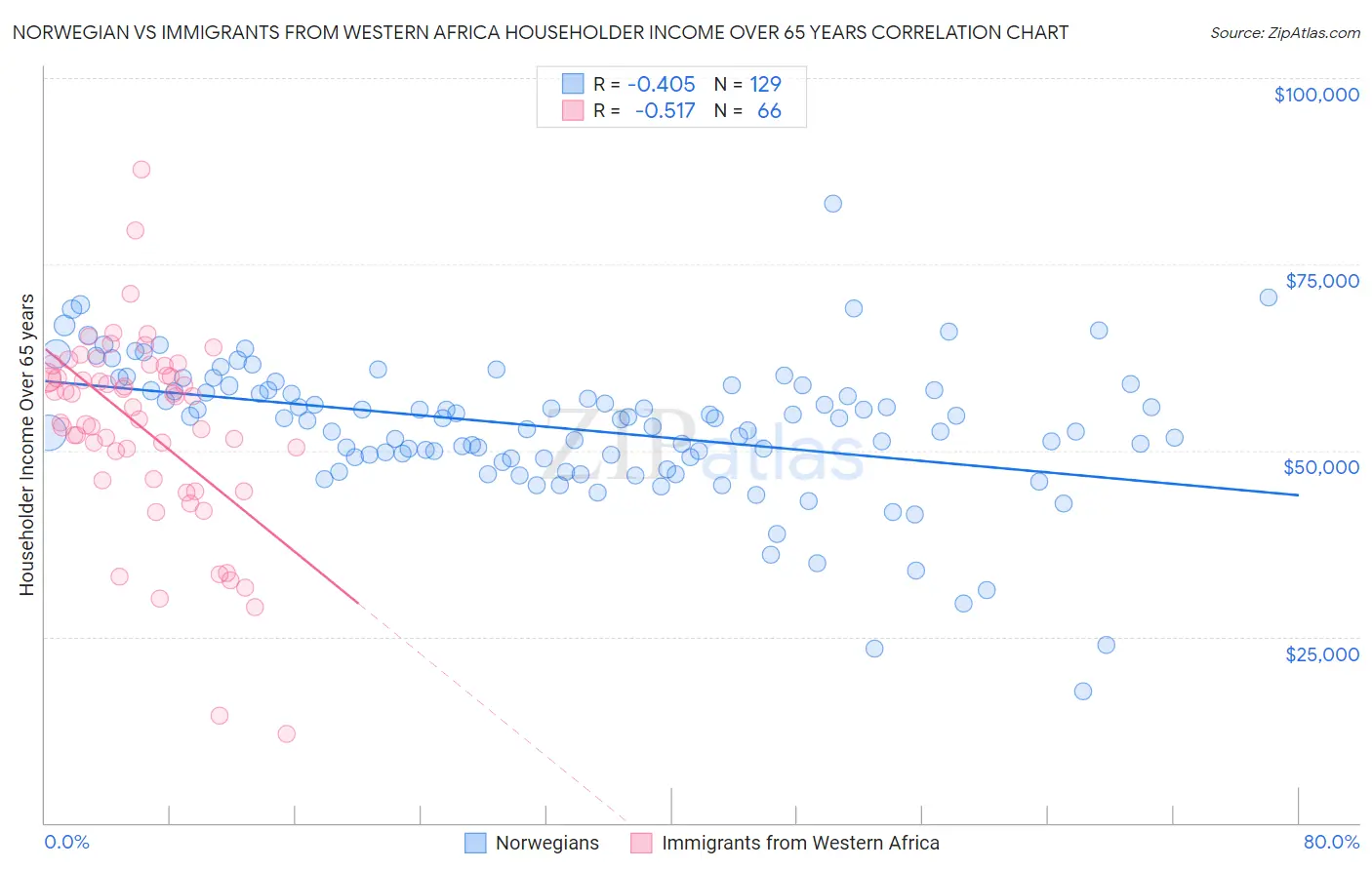 Norwegian vs Immigrants from Western Africa Householder Income Over 65 years