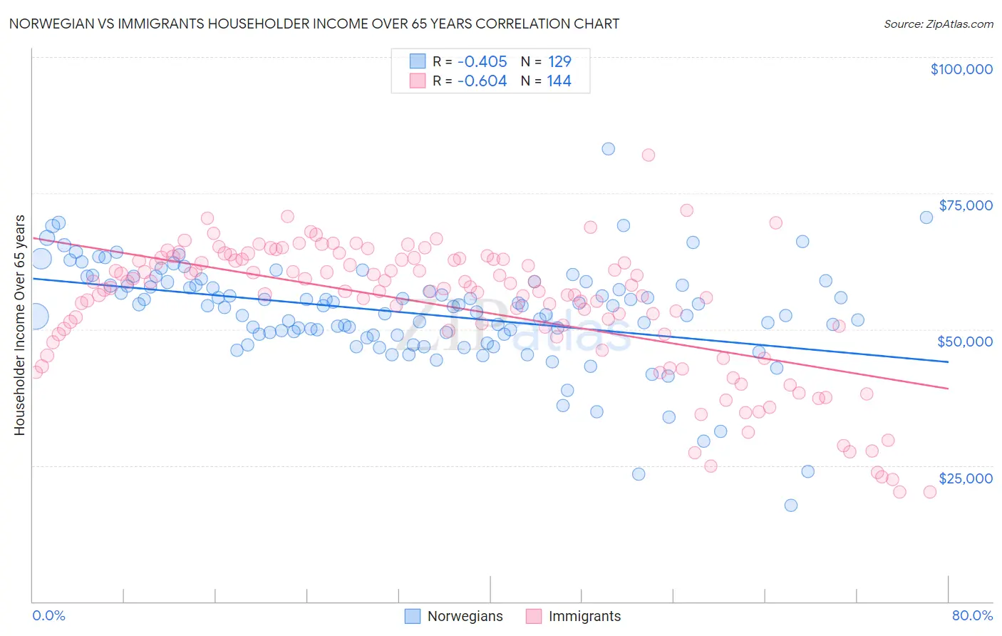 Norwegian vs Immigrants Householder Income Over 65 years