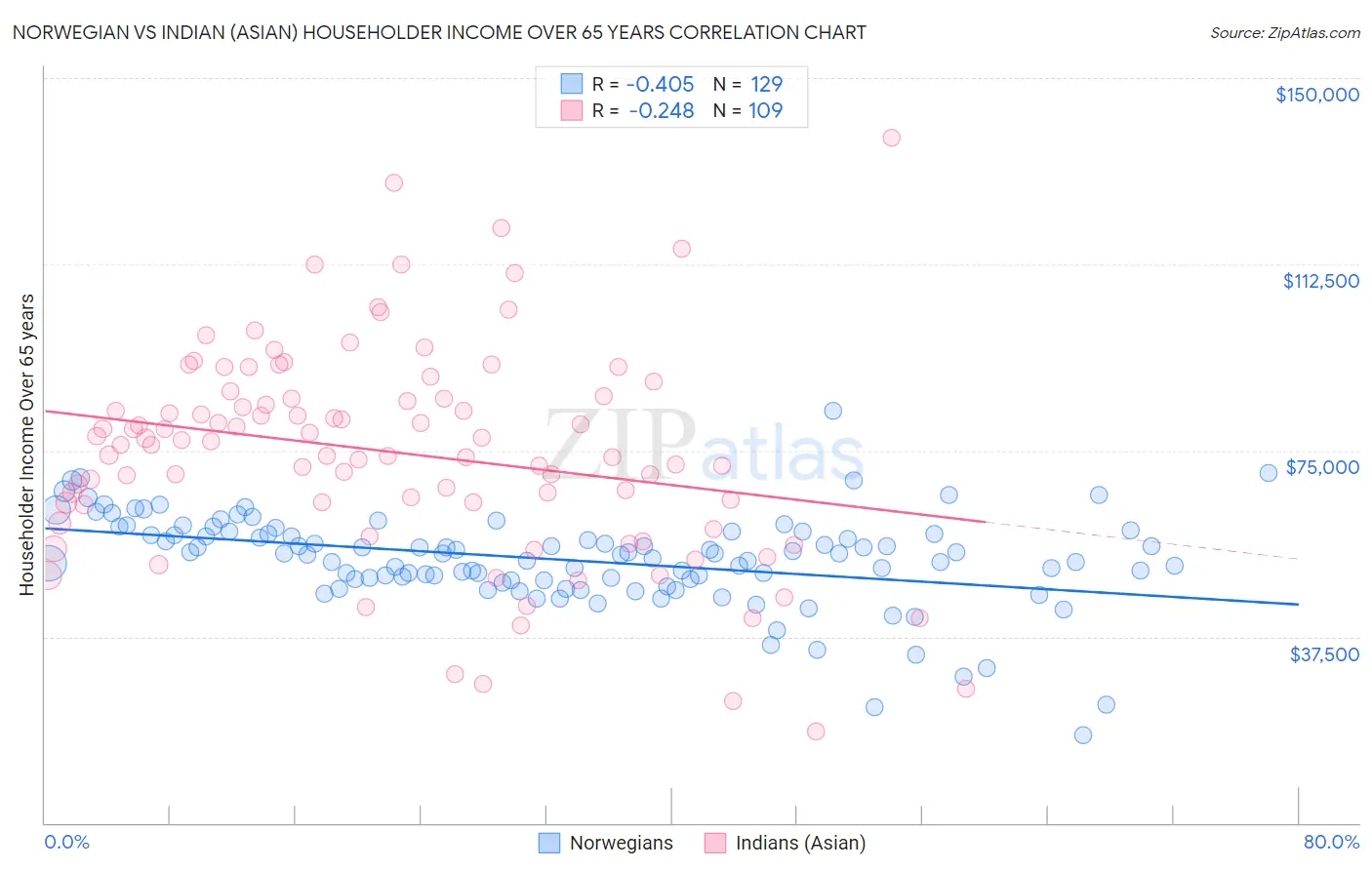 Norwegian vs Indian (Asian) Householder Income Over 65 years